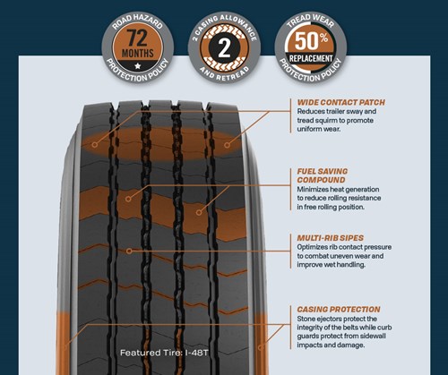 Tire Graphic featuring the tread of the I-48T tire by Ironman, showcasing the wide contact path, fuel saving compound, multi-rib sipes, and casing protection.